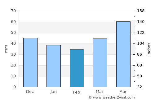 Cherkessk average rain in February