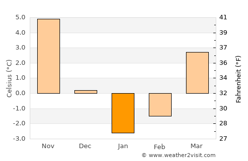Cherkessk average temperature in January
