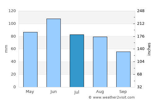 Cherkessk average rain in July