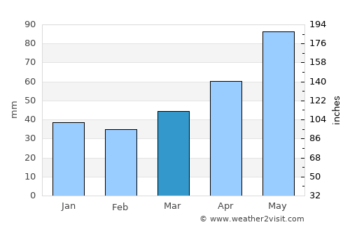 Cherkessk average rain in March