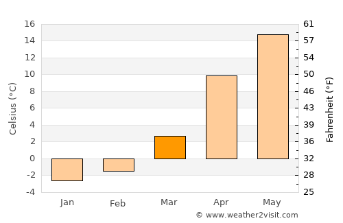 Cherkessk average temperature in March