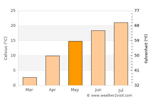 Cherkessk average temperature in May