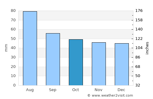 Cherkessk average rain in October