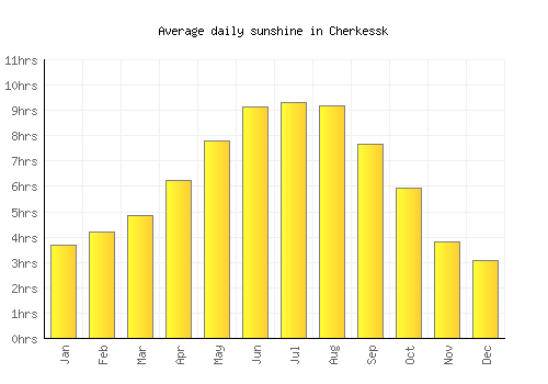 Cherkessk average daily sunshine chart