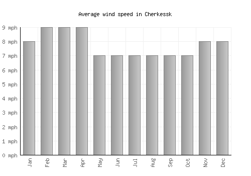Cherkessk average winspeed by month (mph)