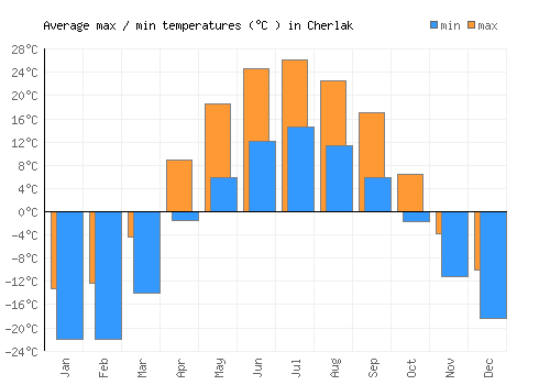 Cherlak average minimum / maximum temperatures (Celsius)