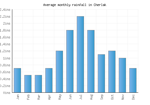 Cherlak monthly rainfall chart (inches)