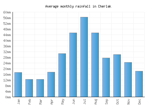 Cherlak monthly rainfall chart (mm)