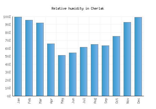 Cherlak relative humidity averages