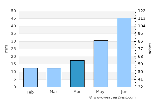 Cherlak average rain in April