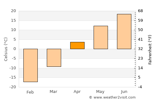 Cherlak average temperature in April