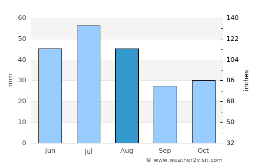 Cherlak average rain in August