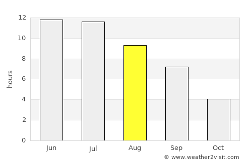 Cherlak average rain in August