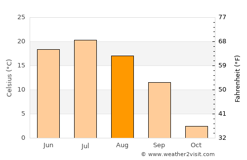 Cherlak average temperature in August