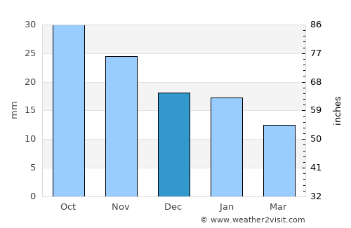 Cherlak average rain in December