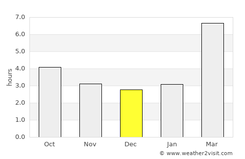 Cherlak average rain in December