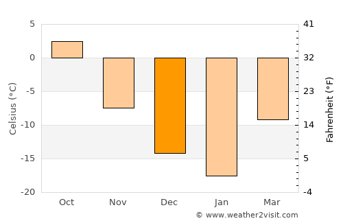 Cherlak average temperature in December