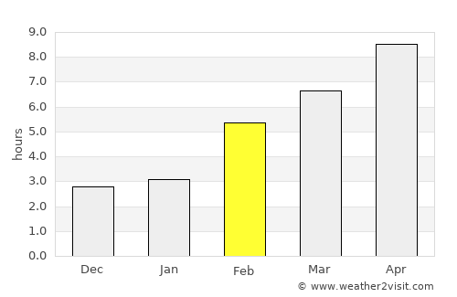 Cherlak average rain in February