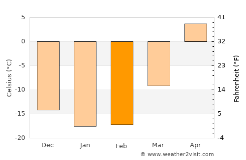 Cherlak average temperature in February