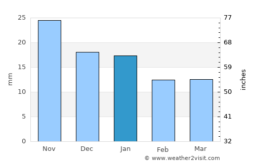 Cherlak average rain in January