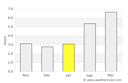 Cherlak average rain in January