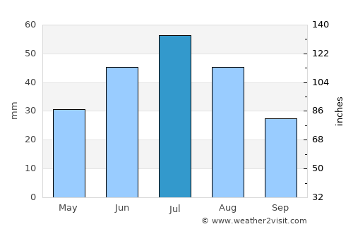 Cherlak average rain in July