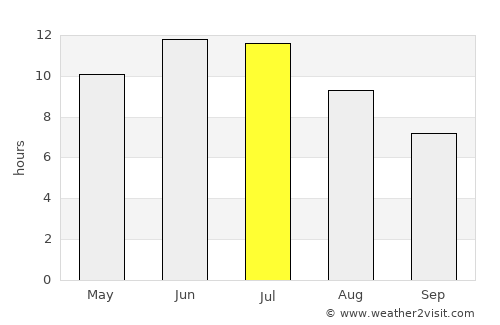 Cherlak average rain in July
