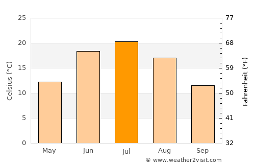 Cherlak average temperature in July