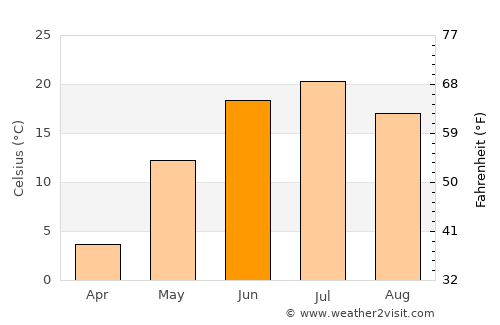 Cherlak average temperature in June