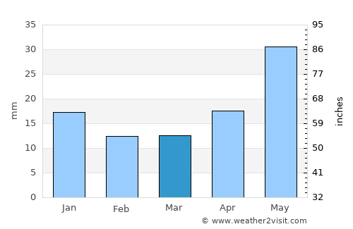 Cherlak average rain in March