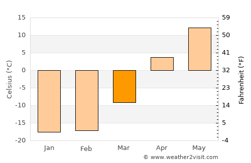 Cherlak average temperature in March