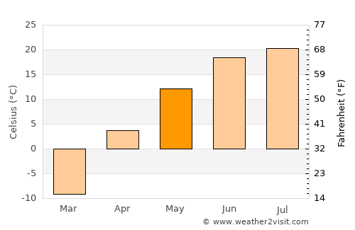Cherlak average temperature in May