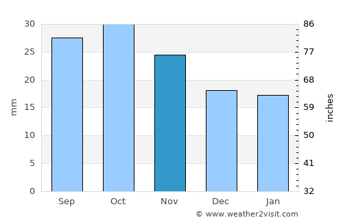 Cherlak average rain in November