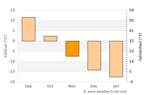 Cherlak average temperature in November
