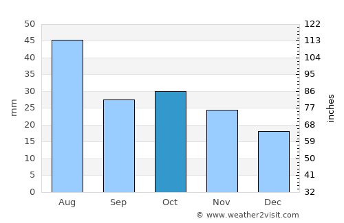 Cherlak average rain in October