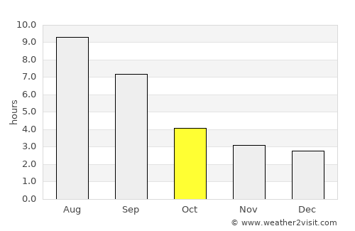 Cherlak average rain in October