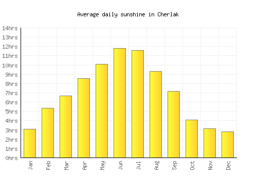 Cherlak average daily sunshine chart