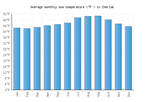 Cherlak average sea temperature chart (Fahrenheit)