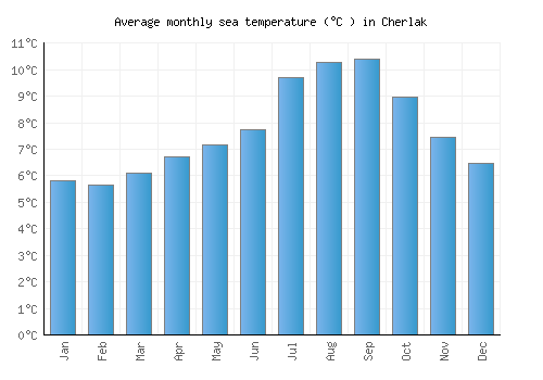Cherlak average sea temperature chart (Celsius)