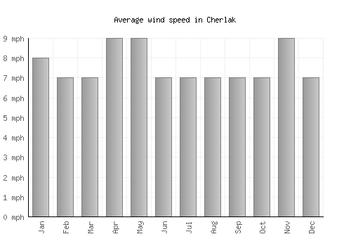 Cherlak average winspeed by month (mph)