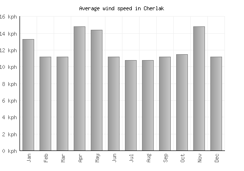 Cherlak average winspeed by month (km/h)
