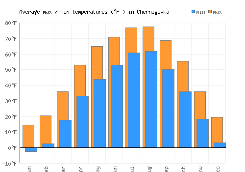 Chernigovka average minimum / maximum temperatures (Fahrenheit)