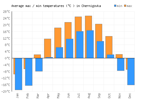 Chernigovka average minimum / maximum temperatures (Celsius)