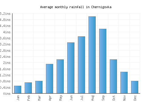 Chernigovka monthly rainfall chart (inches)
