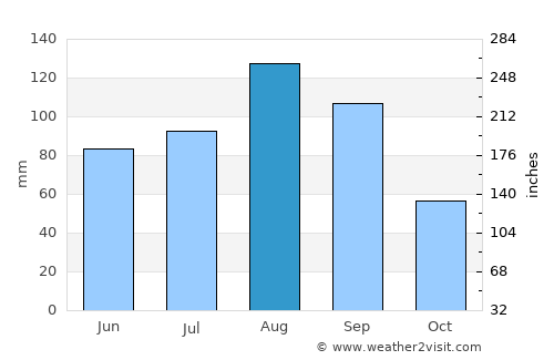 Chernigovka average rain in August