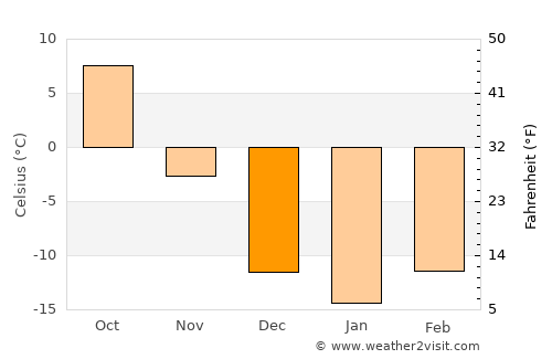 Chernigovka average temperature in December