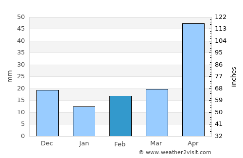 Chernigovka average rain in February