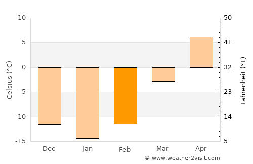 Chernigovka average temperature in February