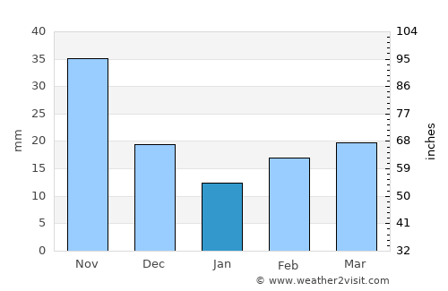 Chernigovka average rain in January
