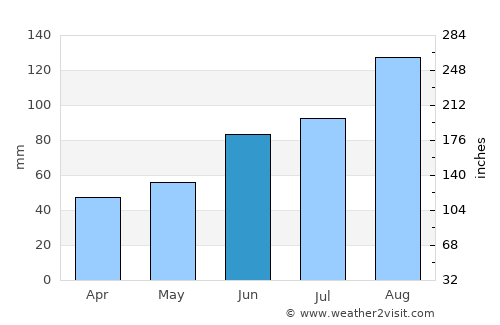 Chernigovka average rain in June